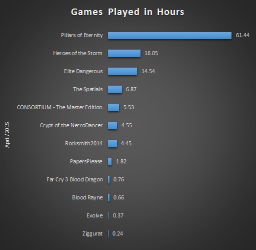 Apr 2015 Gaming Stats Bar