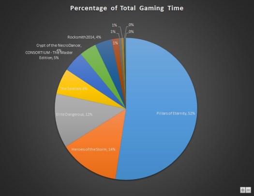 Apr 2015 Gaming Stats Pie