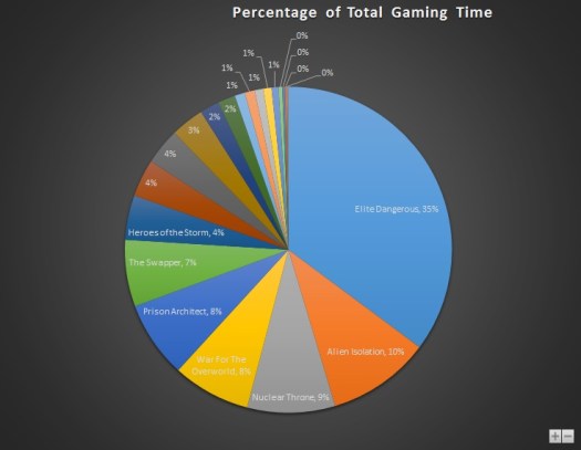 Dec 2015 Gaming Stats Pie