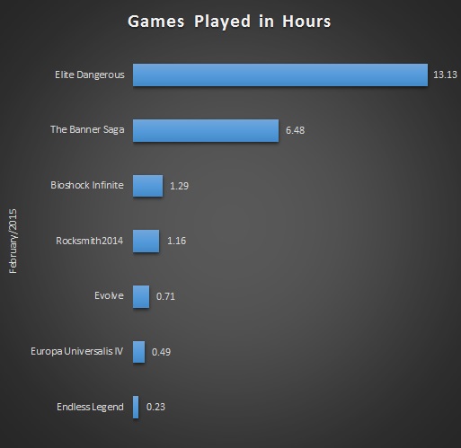 Feb 2015 Gaming Stats Bar