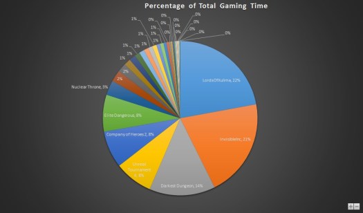 Jan 2016 Gaming Stats Pie