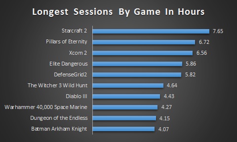 Longest Gaming Sessions By Game