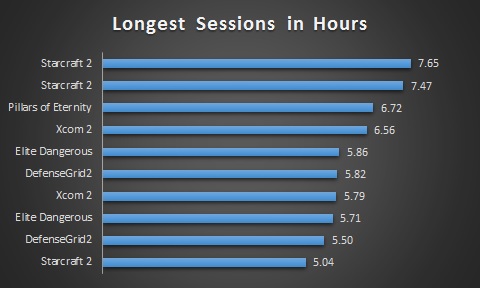 Longest Gaming Sessions