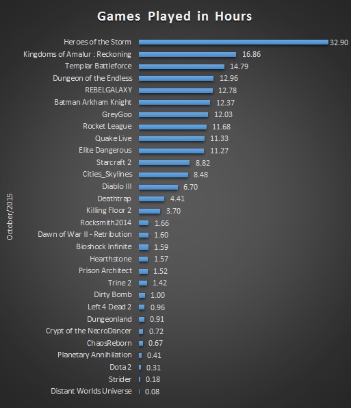 Oct 2015 Gaming Stats Bar