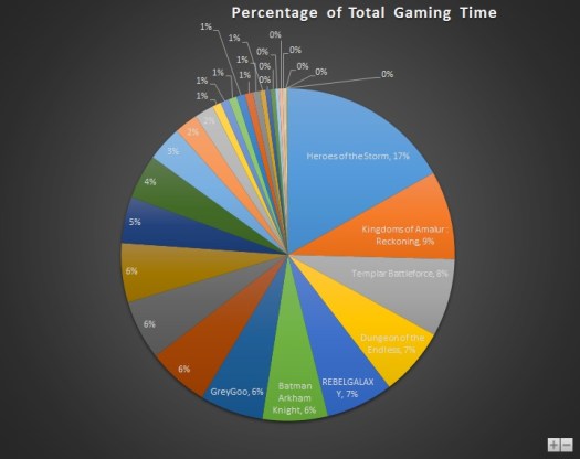 Oct 2015 Gaming Stats Pie